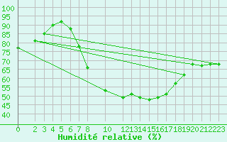 Courbe de l'humidit relative pour Harburg