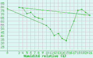 Courbe de l'humidit relative pour Makarska