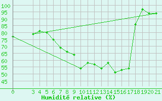 Courbe de l'humidit relative pour Zagreb / Maksimir