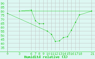 Courbe de l'humidit relative pour Cankiri