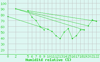 Courbe de l'humidit relative pour Strumica