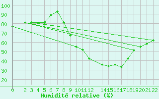 Courbe de l'humidit relative pour Laghouat