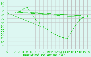 Courbe de l'humidit relative pour Mavrovo