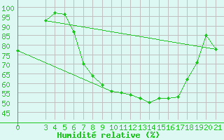 Courbe de l'humidit relative pour Zagreb / Maksimir
