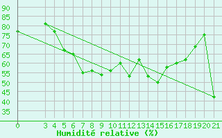 Courbe de l'humidit relative pour Ploce