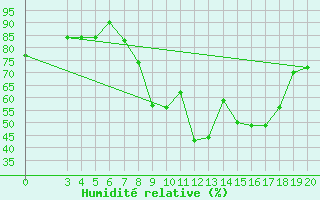 Courbe de l'humidit relative pour Makarska