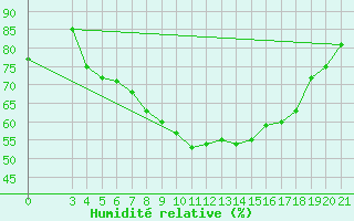 Courbe de l'humidit relative pour Zagreb / Maksimir