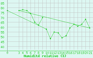 Courbe de l'humidit relative pour Puntijarka