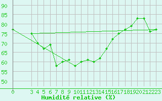 Courbe de l'humidit relative pour Famagusta Ammocho