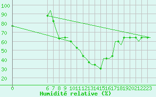 Courbe de l'humidit relative pour Colmar - Houssen (68)