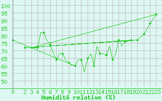 Courbe de l'humidit relative pour Aktion Airport