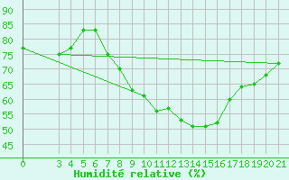 Courbe de l'humidit relative pour Podgorica-Grad