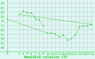 Courbe de l'humidit relative pour Bilogora