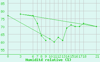 Courbe de l'humidit relative pour Giresun
