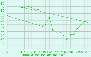 Courbe de l'humidit relative pour Saint-Haon (43)