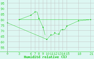 Courbe de l'humidit relative pour Ohrid