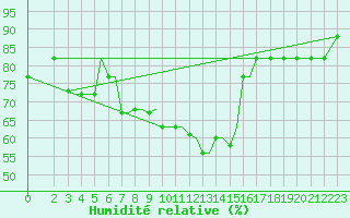 Courbe de l'humidit relative pour Kos Airport