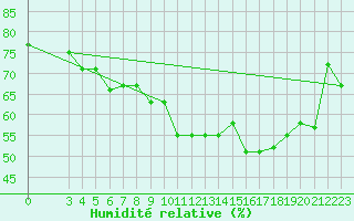 Courbe de l'humidit relative pour Samos Airport