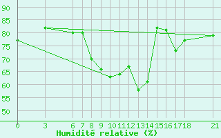 Courbe de l'humidit relative pour Ayvalik