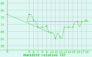 Courbe de l'humidit relative pour Karpathos Airport