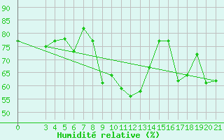 Courbe de l'humidit relative pour Mali Losinj