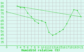 Courbe de l'humidit relative pour Makarska
