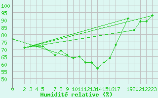 Courbe de l'humidit relative pour Genthin