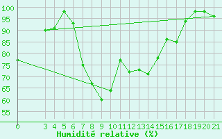 Courbe de l'humidit relative pour Zavizan