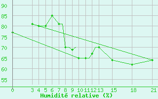 Courbe de l'humidit relative pour Mogilev