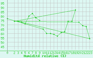 Courbe de l'humidit relative pour Trgueux (22)