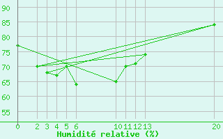 Courbe de l'humidit relative pour le bateau KSKM