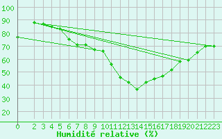 Courbe de l'humidit relative pour Tynset Ii