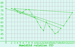Courbe de l'humidit relative pour Montret (71)
