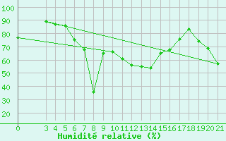 Courbe de l'humidit relative pour Famagusta Ammocho