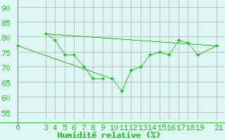 Courbe de l'humidit relative pour Malindi