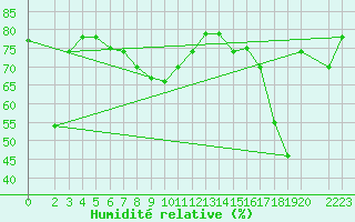 Courbe de l'humidit relative pour Capo Carbonara