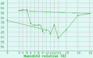 Courbe de l'humidit relative pour Mogilev
