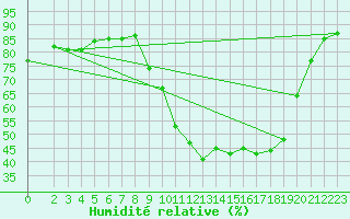 Courbe de l'humidit relative pour Dounoux (88)