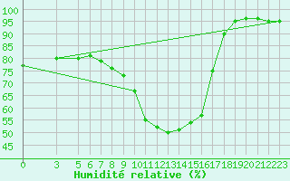 Courbe de l'humidit relative pour S. Valentino Alla Muta