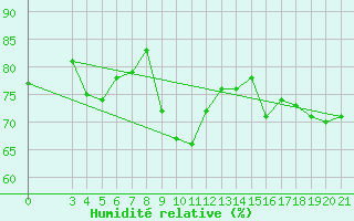 Courbe de l'humidit relative pour Split / Marjan