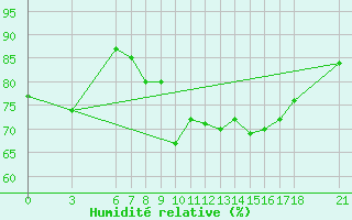 Courbe de l'humidit relative pour Nevsehir
