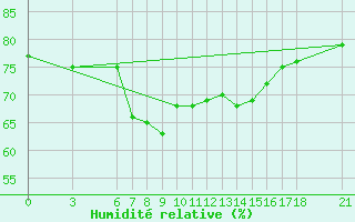 Courbe de l'humidit relative pour Yalova Airport
