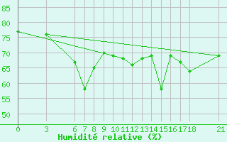 Courbe de l'humidit relative pour Yalova Airport