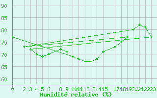 Courbe de l'humidit relative pour Diepenbeek (Be)