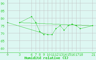Courbe de l'humidit relative pour Giresun