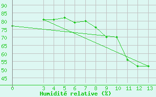 Courbe de l'humidit relative pour Hvar