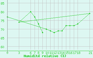 Courbe de l'humidit relative pour Cankiri