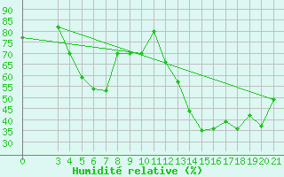 Courbe de l'humidit relative pour Dubrovnik / Gorica