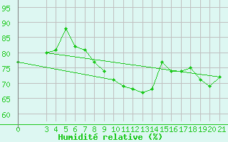 Courbe de l'humidit relative pour Split / Marjan