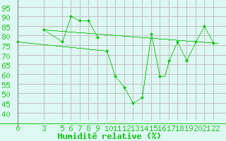 Courbe de l'humidit relative pour Vitebsk